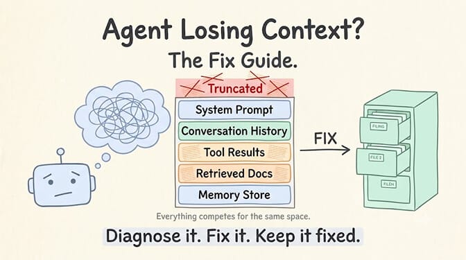 Agent losing context: the context window competes for space between the system prompt, conversation history, tool results, retrieved docs, and memory store, and older content gets truncated at the top
