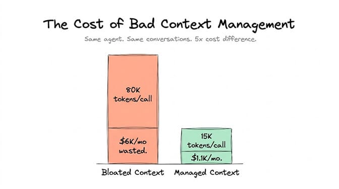 The cost of bad context management: the same agent running the same conversations at 80K tokens/call wastes ~$6K/month on bloated context, versus 15K tokens/call at ~$1.1K/month with managed context — a 5x cost difference
