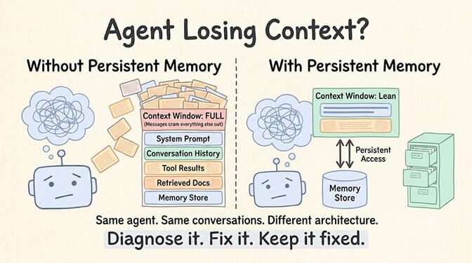 Without persistent memory the context window is full because messages cram everything else out; with persistent memory the context window stays lean and the agent reads and writes to an external memory store on demand. Same agent, same conversations, different architecture