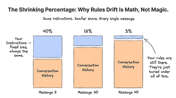The shrinking percentage: why rules drift is math, not magic. Three stacked bars show your fixed-size instructions as a shrinking share of the context window: 40% at message 5, 12% at message 20, 3% at message 40, as conversation history grows underneath. Your rules are still there, they're just buried under all of it.