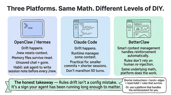 Three platforms, same math, different levels of DIY. OpenClaw / Hermes: drift happens, /new resets context, memory files survive but unsaved chat is gone, so ask the agent to write a session note before every reset. Claude Code: drift happens, the runtime manages some context, and the practical fix is smaller commits and shorter sessions instead of a 50-turn marathon. BetterClaw: smart context management handles reinforcement automatically, so rules don't rely on human re-injection. The honest takeaway: rules drift isn't a config mistake, it's a sign your agent has been running long enough to matter.