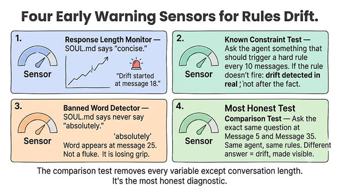 Four early warning sensors for rules drift. 1. Response length monitor: SOUL.md says "concise" but replies keep creeping longer. 2. Known constraint test: trigger a hard rule every 10 messages; if it doesn't fire, drift is detected in real time. 3. Banned word detector: a forbidden word appearing around message 25 isn't a fluke, it's the rule losing its grip. 4. Most honest test, the comparison test: ask the exact same question at message 5 and message 35; the difference is your drift, made visible.