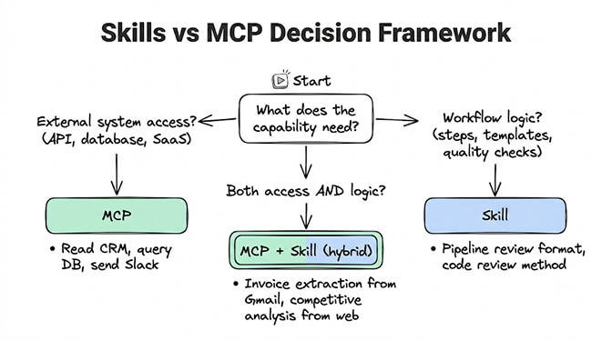 Skills vs MCP decision framework: use a Skill for tool-agnostic workflow logic, use MCP for live external system access, and use both when a task needs external data plus specific workflow logic