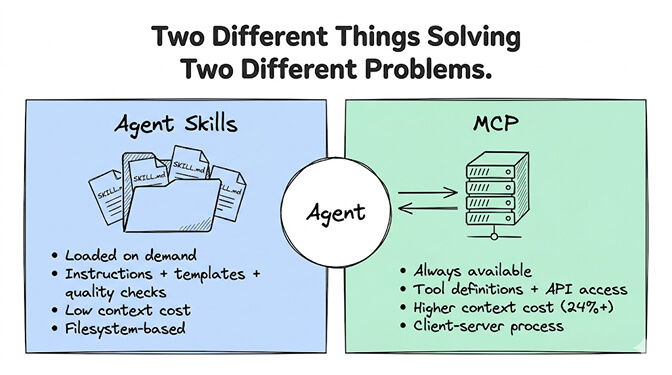Two different things solving two different problems: Agent Skills supply the workflow logic and judgment, while MCP supplies the connection to external tools and data