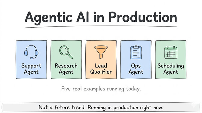 Agentic AI in production: five real examples running today, shown as icons, a Support Agent, Research Agent, Lead Qualifier, Ops Agent, and Scheduling Agent. Not a future trend. Running in production right now