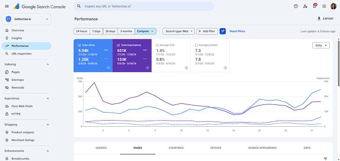 Google Search Console Performance tab comparing two 28-day windows: 9.04K total clicks against 1.25K, 651K impressions against 153K, CTR 1.4% against 0.8%, and average position 7.5 against 7.8.