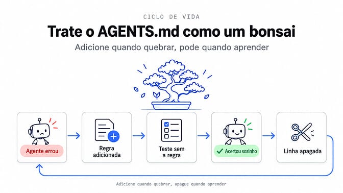 Trate o AGENTS.md como um bonsai: adicione quando quebrar, pode quando aprender.