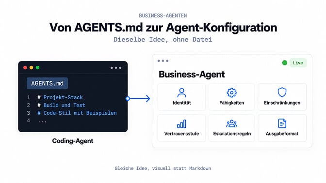 Von AGENTS.md zur Agent-Konfiguration: Gleiche Idee, ohne Datei.