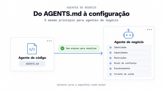 Do AGENTS.md à configuração: o mesmo princípio para agentes de negócio.