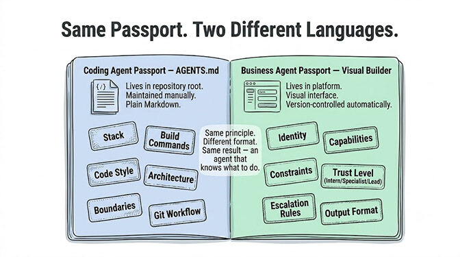 Same passport, two different languages: a coding agent's AGENTS.md (stack, commands, code style, boundaries) maps to a business agent's config (identity, capabilities, constraints, trust level, escalation, output format).