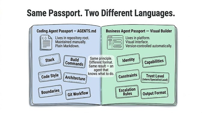 Same passport, two different languages: a coding agent's AGENTS.md (stack, commands, code style, boundaries) maps to a business agent's config (identity, capabilities, constraints, trust level, escalation, output format).