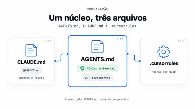 Um núcleo universal e três arquivos: AGENTS.md, CLAUDE.md e .cursorrules.