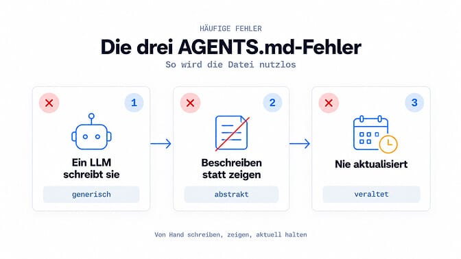 Die drei AGENTS.md-Fehler: Ein LLM schreibt sie, Beschreiben statt zeigen, Nie aktualisiert.