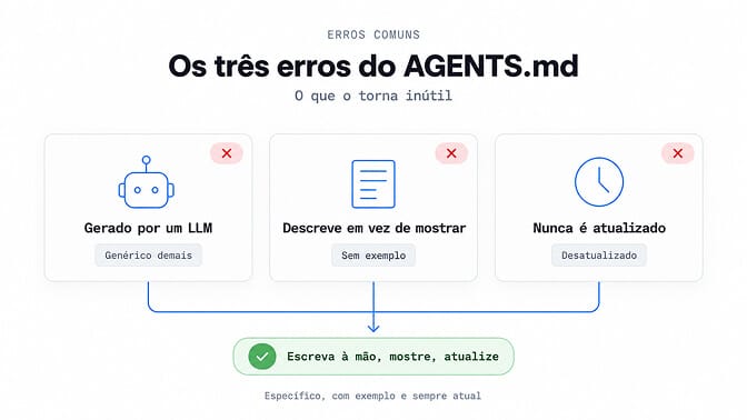 Os três erros do AGENTS.md: Gerado por um LLM, Descreve em vez de mostrar, Nunca é atualizado.