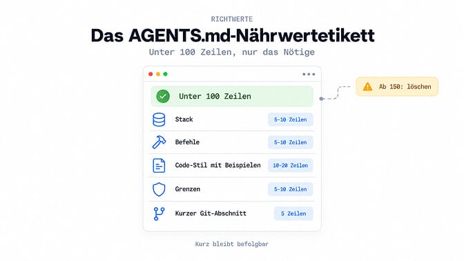 Das AGENTS.md-Nährwertetikett: unter 100 Zeilen, mit Stack, Befehlen, Code-Stil mit Beispielen, Grenzen und einem kurzen Git-Abschnitt.
