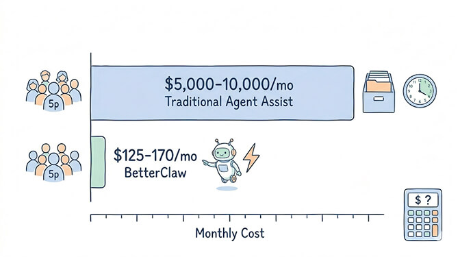 Monthly cost comparison for a 5-rep support team: traditional agent assist software runs $5,000-$10,000/month, while BetterClaw runs roughly $125-$170/month for the same five seats