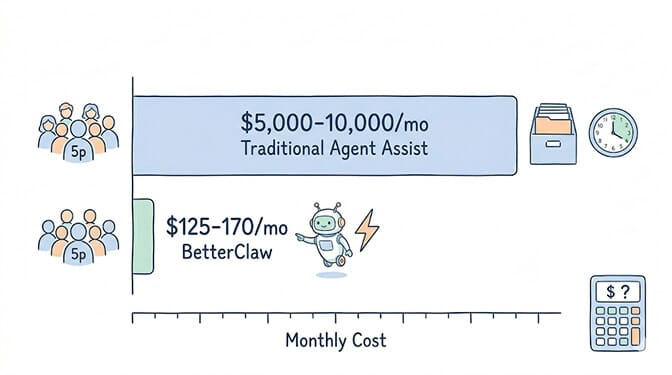 Monthly cost comparison for a 5-rep support team: traditional agent assist software runs $5,000-$10,000/month, while BetterClaw runs roughly $125-$170/month for the same five seats