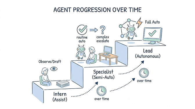 Agent progression over time: Intern (observe and draft, all replies reviewed by a human) climbs to Specialist (semi-auto, routine handled, edge cases escalated) and then to Lead (full autonomy) as confidence grows
