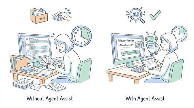 Without agent assist vs with agent assist: a stressed support rep buried in paperwork and tickets on the left, the same rep calmly reviewing AI-drafted replies and surfaced articles on the right