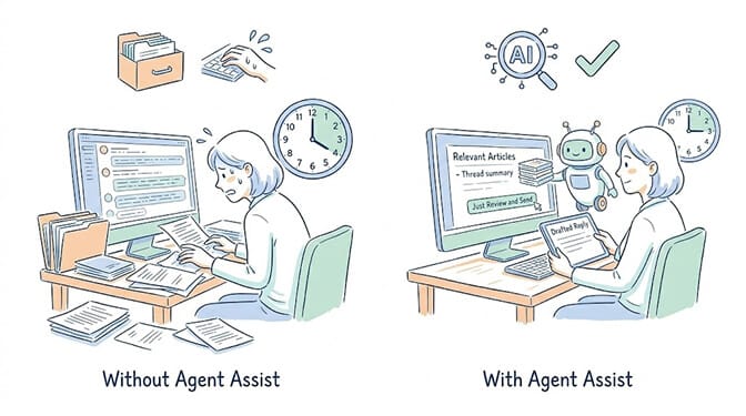 Without agent assist vs with agent assist: a stressed support rep buried in paperwork and tickets on the left, the same rep calmly reviewing AI-drafted replies and surfaced articles on the right