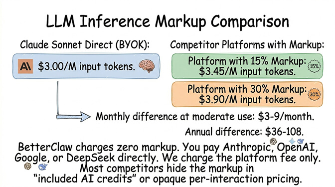 BYOK direct pricing $3 per million tokens versus competitor platforms with 15-30% markup adding $36-108 in invisible annual fees