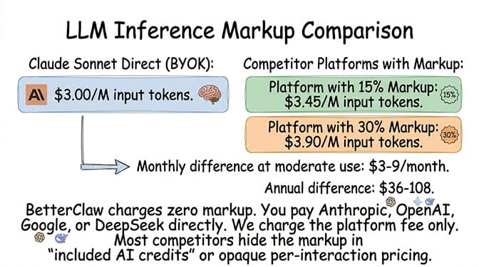 BYOK direct pricing $3 per million tokens versus competitor platforms with 15-30% markup adding $36-108 in invisible annual fees