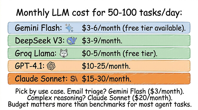 Monthly LLM cost for 50-100 tasks per day: Gemini Flash $3-6, DeepSeek V3 $3-9, Groq Llama $0-5, GPT-4.1 $10-25, Claude Sonnet $15-30