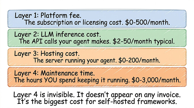 Stacked cost breakdown across BetterClaw free, BetterClaw Pro, self-hosted CrewAI, Lindy Pro, and Vertex AI showing platform fee, LLM, hosting, maintenance