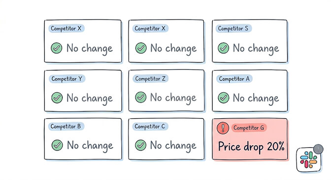 Competitor monitoring dashboard: 9 competitor cards showing "No change" in green, with one card highlighted red — Competitor G, Price drop 20% — and a Slack notification sent automatically