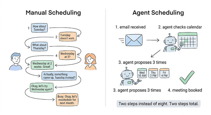 Manual scheduling (8 back-and-forth messages over days) versus agent scheduling (email received, agent checks calendar, proposes 3 times, meeting booked — two steps total)