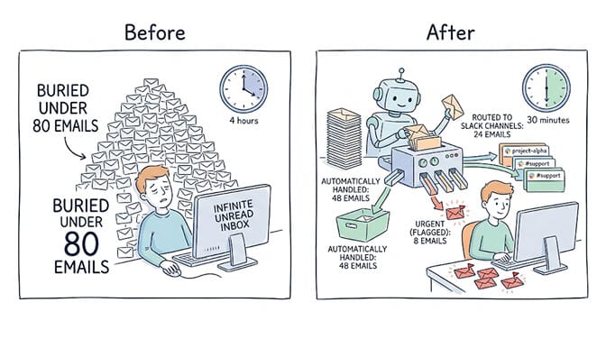 Before and after support triage: buried under 80 emails taking 4 hours, versus an agent that automatically handles 48, routes 24 to Slack channels, and flags 8 urgent ones — done in 30 minutes
