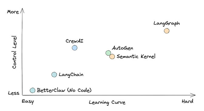AI agent framework landscape plotted on Control Level (vertical) vs Learning Curve (horizontal): BetterClaw sits at low control / easy curve, LangChain just above it, CrewAI mid-control with a moderate curve, AutoGen and Semantic Kernel slightly further right, and LangGraph in the high-control / hard-curve corner