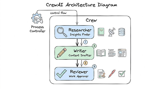 CrewAI architecture diagram: a process controller orchestrating a Researcher, Writer, and Reviewer agent inside a "crew," with each role handing work to the next — the multi-agent abstraction that makes CrewAI strong for role-based pipelines