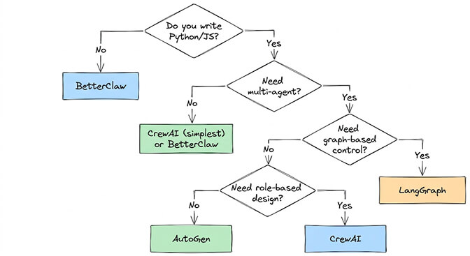Full framework decision tree: do you write Python or JS? No → BetterClaw. Yes → need multi-agent? No → CrewAI (simplest) or BetterClaw. Yes → need graph-based control? Yes → LangGraph. No → need role-based design? Yes → CrewAI. No → AutoGen