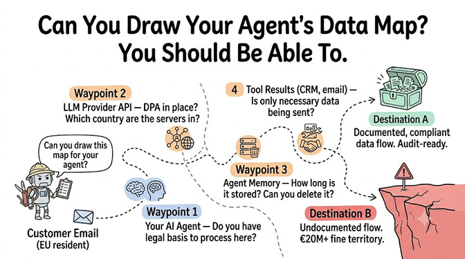 Can You Draw Your Agent's Data Map? You Should Be Able To. A flow showing customer email going from the EU to an LLM API, to a vector database for long-term memory, then a right-to-erasure request asking for deletion across all of it. The point: if you can't trace where personal data flows, how long it persists, and who can access it, your agent isn't ready for production