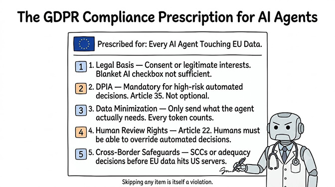 The GDPR Compliance Prescription for AI Agents, styled as a prescription: prescribed for every AI agent touching EU data. Legal basis, consent or legitimate interests. DPIA, mandatory for high-risk automated decisions. Data minimization, only send what the agent actually needs, every token counts. Human review rights, Article 22 for significant decisions. Cross-border transfers, SCCs or adequacy decisions before EU data leaves the EU