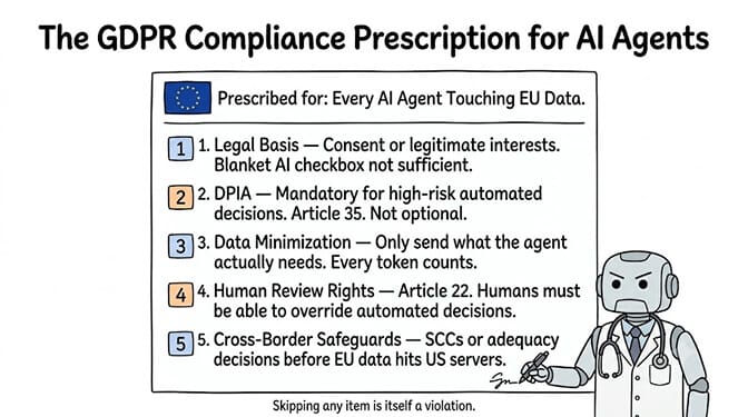 The GDPR Compliance Prescription for AI Agents, styled as a prescription: prescribed for every AI agent touching EU data. Legal basis, consent or legitimate interests. DPIA, mandatory for high-risk automated decisions. Data minimization, only send what the agent actually needs, every token counts. Human review rights, Article 22 for significant decisions. Cross-border transfers, SCCs or adequacy decisions before EU data leaves the EU