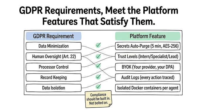 GDPR Requirements, Meet the Platform Features That Satisfy Them, a mapping table: data minimization maps to secrets auto-purge and context filtering, human oversight (Article 22) maps to trust levels with action approval, processor control maps to BYOK and your own DPA, record-keeping maps to audit logs, and data isolation maps to isolated Docker containers per agent. Compliance built in, not bolted on