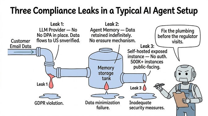 Three Compliance Leaks in a Typical AI Agent Setup, shown as leaks in a data pipeline: leak 1 at the LLM provider (data sent to US servers with no DPA verified), leak 2 at memory and logging (personal data retained indefinitely, hard to erase), and leak 3 at a self-hosted instance exposed on the public internet without authentication. Each leak is a GDPR violation waiting to be found