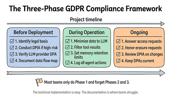 The Three-Phase GDPR Compliance Framework on a project timeline. Before deployment: identify legal basis, conduct a DPIA if high-risk, verify the LLM provider's DPA, document the data flow. During operation: minimize data sent to the LLM, filter tool results, set memory retention limits, require human approval for significant decisions, log all actions. Ongoing: answer data subject access requests, honor erasure requests, review the DPIA on changes, keep DPAs current. Most teams only do phase 1 and forget phases 2 and 3