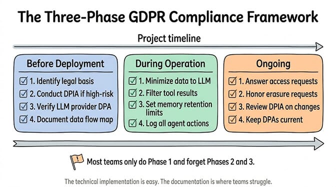 The Three-Phase GDPR Compliance Framework on a project timeline. Before deployment: identify legal basis, conduct a DPIA if high-risk, verify the LLM provider's DPA, document the data flow. During operation: minimize data sent to the LLM, filter tool results, set memory retention limits, require human approval for significant decisions, log all actions. Ongoing: answer data subject access requests, honor erasure requests, review the DPIA on changes, keep DPAs current. Most teams only do phase 1 and forget phases 2 and 3