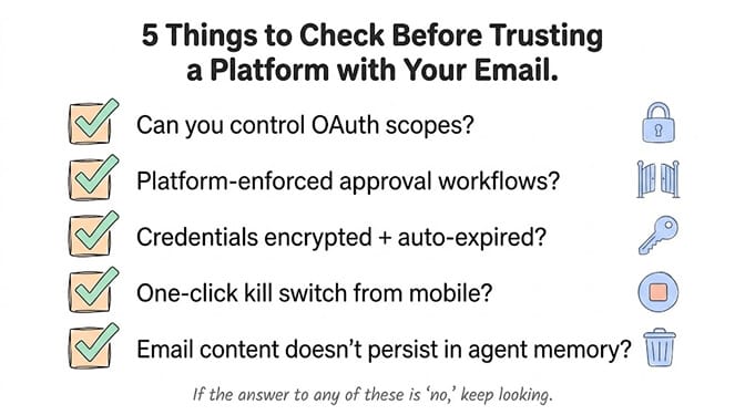 5 Things to Check Before Trusting a Platform with Your Email, a checklist: can you control OAuth scopes, does it have platform-enforced approval workflows, are credentials encrypted and auto-expired, is there a one-click kill switch from mobile, and does email content avoid persisting in agent memory. If the answer to any of these is no, keep looking