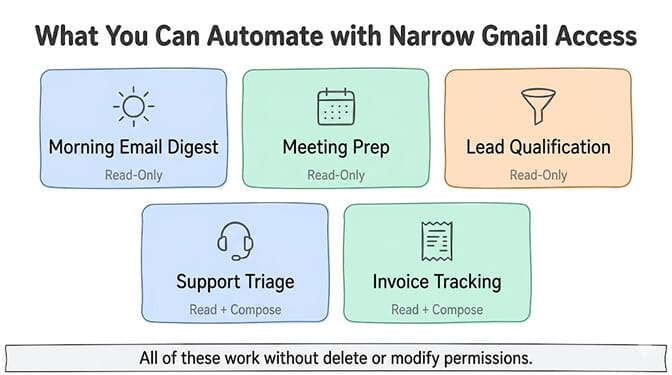 What You Can Automate with Narrow Gmail Access, five cards: morning email digest (read-only), meeting prep (read-only), lead qualification (read-only), support triage (read plus compose), and invoice tracking (read plus compose). All of these work without delete or modify permissions