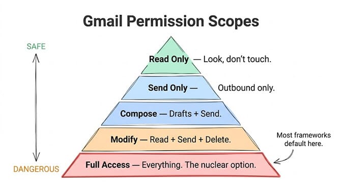 Gmail Permission Scopes drawn as a pyramid from safe at the top to dangerous at the bottom: Read Only (look, don't touch), Send Only (outbound only), Compose (drafts plus send), Modify (read plus send plus delete), and Full Access (everything, the nuclear option). An arrow notes that most frameworks default to the dangerous Full Access tier at the base