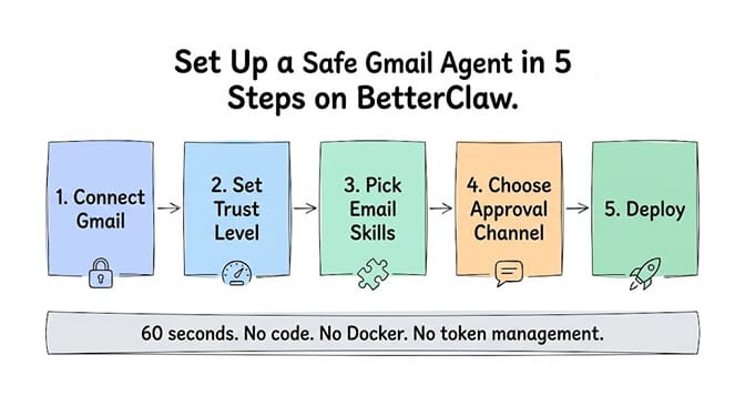 Set Up a Safe Gmail Agent in 5 Steps on BetterClaw, a left-to-right flow: step 1 connect Gmail, step 2 set trust level, step 3 pick email skills, step 4 choose approval channel, and step 5 deploy. The footer notes it takes 60 seconds with no code, no Docker and no token management