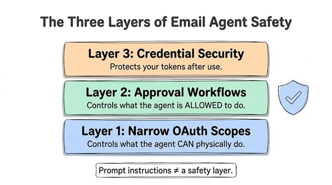 The Three Layers of Email Agent Safety shown as stacked bars: Layer 1 at the base is Narrow OAuth Scopes, which controls what the agent CAN physically do; Layer 2 in the middle is Approval Workflows, which controls what the agent is ALLOWED to do; and Layer 3 at the top is Credential Security, which protects your tokens after use. A note underneath stresses that prompt instructions are not a safety layer