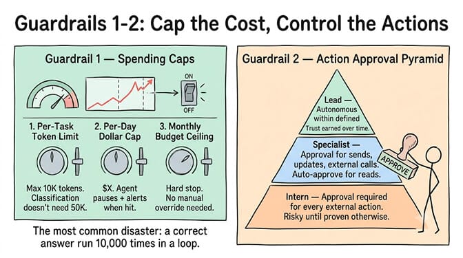 Guardrails 1 and 2: per-task, per-day, and per-month spending caps stop runaway costs; an action approval pyramid sorts tasks into full autonomy, approval-required, and blocked.