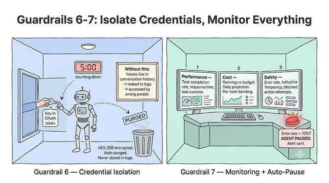 Guardrails 6 and 7: isolate credentials so secrets never persist in memory or logs, and monitor performance, cost, and safety with auto-pause when a metric crosses its threshold.