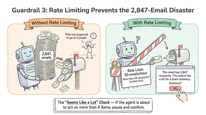 Guardrail 3, rate limiting: caps on emails, CRM writes, and messages per time window, plus a "seems like a lot" check that would have caught the 2,847-email disaster at recipient #20.
