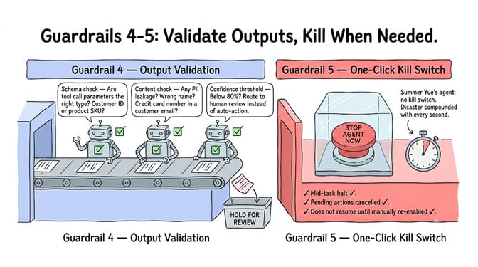 Guardrails 4 and 5: schema and content validation catch hallucinated tool calls and PII leaks, while a one-click kill switch halts the agent mid-task and cancels pending actions.